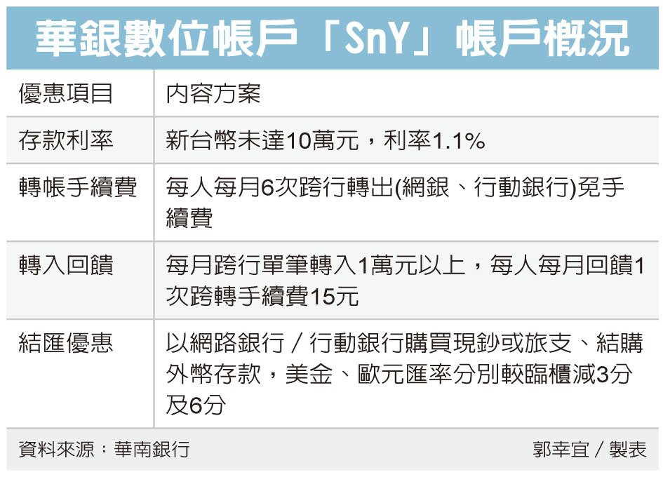 理財投資 華南銀行挑戰市面上台幣活存最高利率1 1 10萬內 只限sny數位帳戶 Angellulu 愛分享